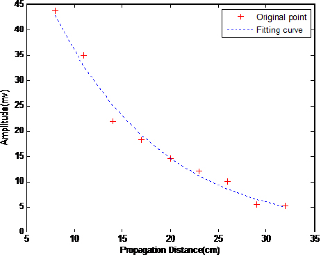 Figure 7 Fitting curve for the specimen
