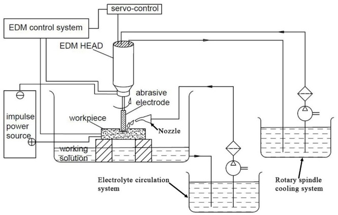 Figure 2 The principle of synchronous hybrid ECDGM with shaped abrasive electrode.
