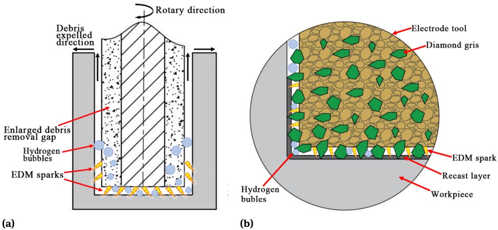 Figure 3 Schematic diagram of synchronous hybrid ECDGM: (a) debris discharge using shaped abrasive electrode; (b) partial enlargement diagram of the ECDGM.