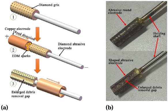 Figure 5 (a) Schematic diagram of preparation of shaped abrasive electrode; (b) Actual photo of the abrasive electrode.