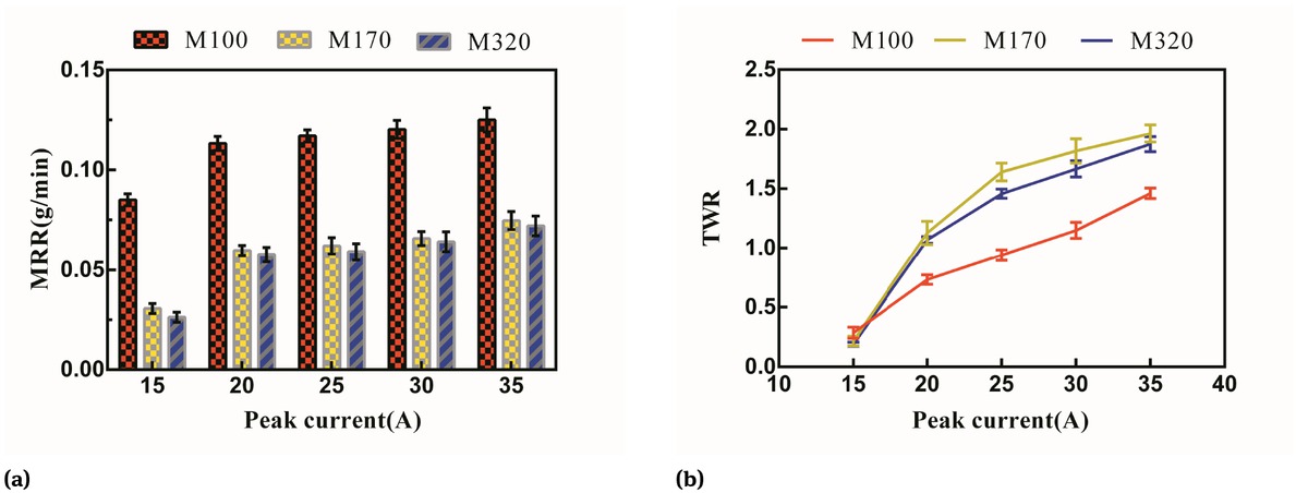 Figure 7 Influence of abrasive grits size on MRR and TWR (applied voltage = 120 V, pulse duration = 120 μs, duty cycle = 1:5, rotary speed = 2400 rpm).