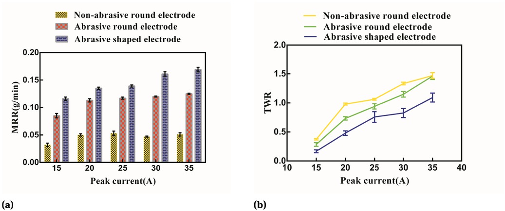 Figure 8 Influence of peak current on MRR and TWR (applied voltage = 120 V, pulse duration = 120 μs, duty cycle = 1:5, rotary speed = 2400 rpm).