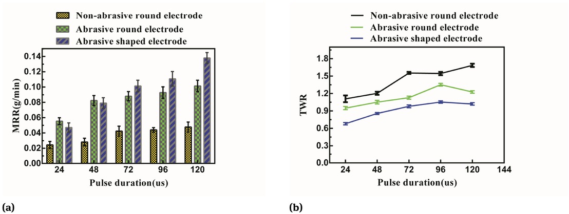 Figure 9 Influence of pulse duration on MRR and TWR (applied voltage = 120 V, peak current = 25 A, duty cycle = 1:5, rotary speed = 2400 rpm).