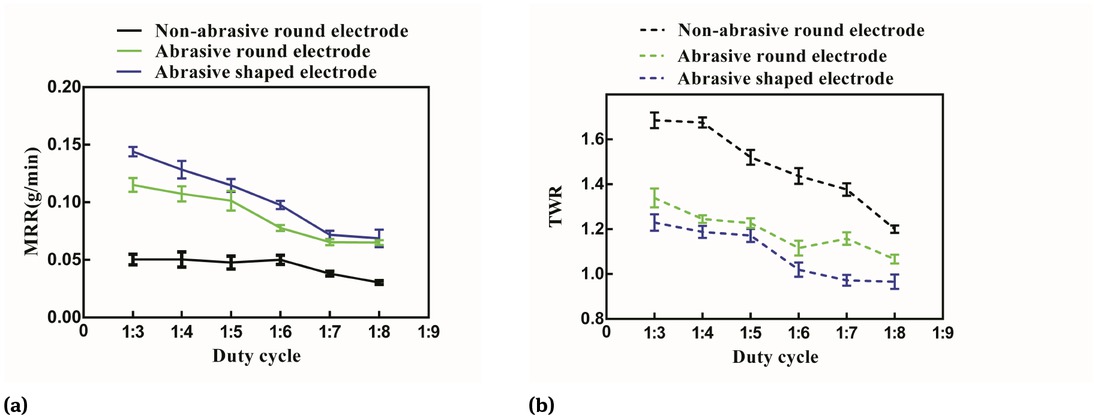 Figure 10 Influence of duty cycle on MRR and TWR (applied voltage = 120V, peak current = 25 A, pulse duration = 120 μs, rotary speed = 2400 rpm).