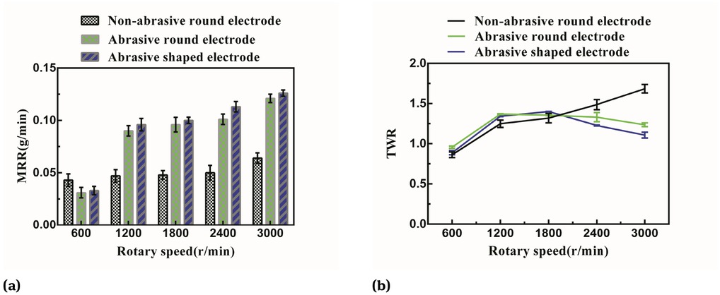 Figure 11 Influence of rotary speed on MRR and TWR (applied voltage = 120V, peak current= 25 A, pulse duration = 120 μs, duty cycle = 1:5).
