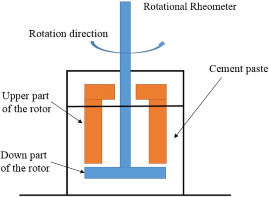 Figure 1 The schematic of rotational rheometers