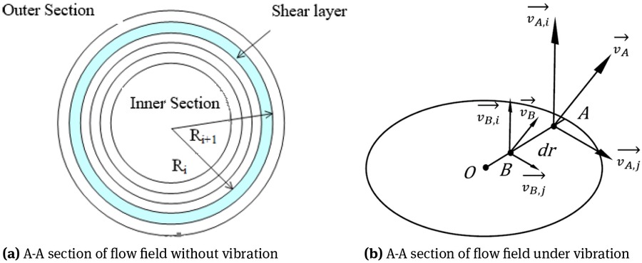 Figure 3 Flow field of cement paste