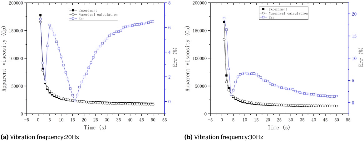 Figure 4 Experiment and numerical calculation of apparent viscosity