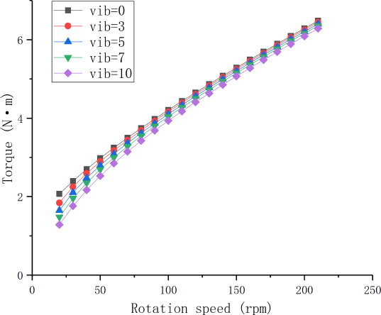 Figure 6 Torque at γ˙vib${\dot{\gamma{}}}_{vib}$ = 0, 3, 5, 7, 10