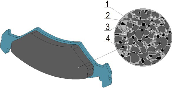 Figure 3 Brake pad friction material structure: 1 - binder, 2 - reinforcement, 3 - filler, 4 - abrasive