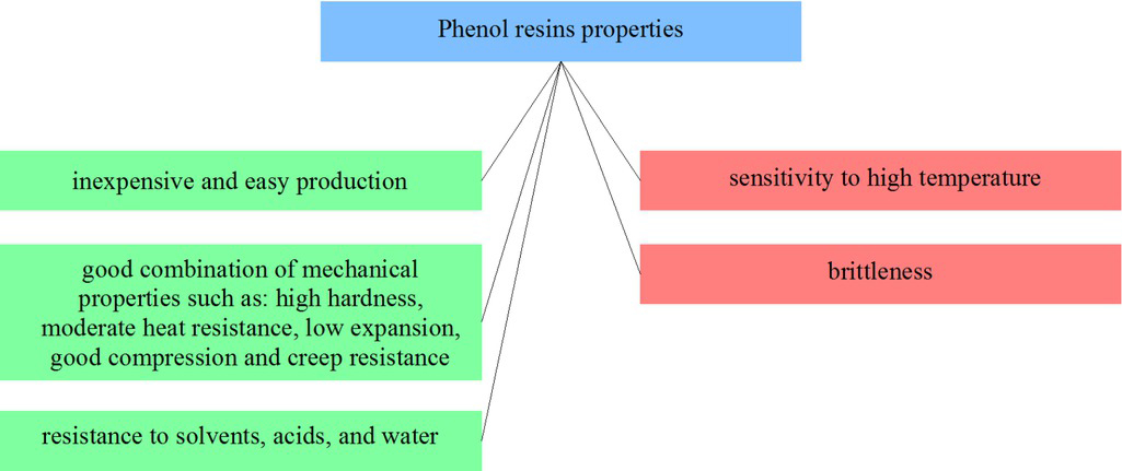 Figure 4 Selected phenol resins properties from the point of view of applicability in friction materials