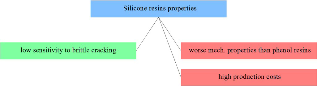 Figure 5 Selected silicone resins properties from the point of view of applicability in friction materials