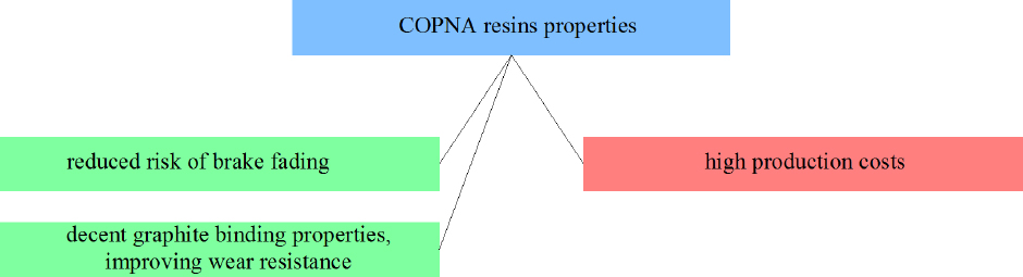 Figure 6 Selected COPNA resins properties from the point of view of applicability in friction materials