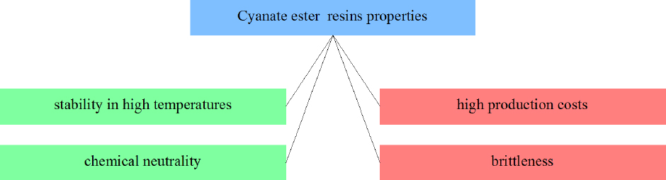 Figure 7 Selected cyanate ester resins properties from the point of view of applicability in friction materials