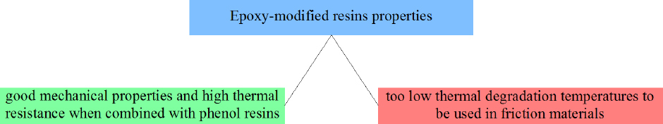 Figure 8 Selected epoxy-modified resins properties from the point of view of applicability in friction materials