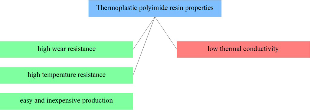Figure 9 Selected thermoplastic polyamide resins properties from the point of view of applicability in friction materials