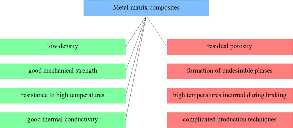 Figure 10 Selected MMC properties from the point of view of applicability in friction materials