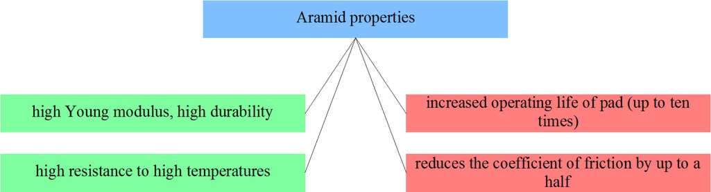 Figure 11 Selected aramid properties from the point of view of applicability in friction materials