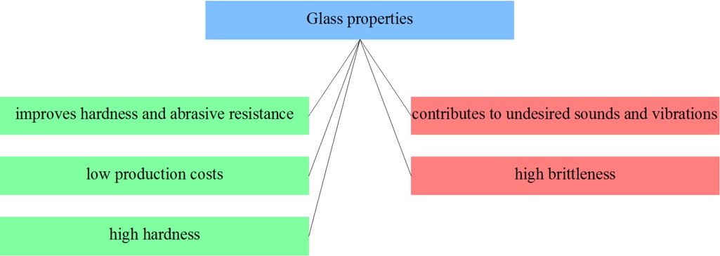 Figure 12 Selected glass properties from the point of view of applicability in friction materials