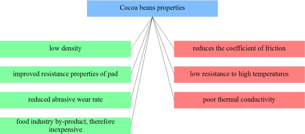 Figure 13 Selected cocoa beans properties from the point of view of applicability in friction materials