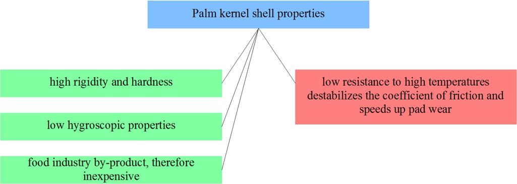 Figure 14 Selected PKS properties from the point of view of applicability in friction materials