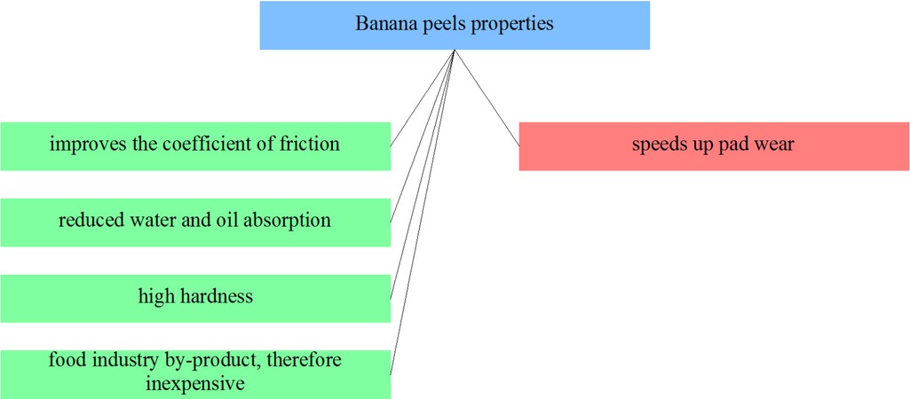 Figure 15 Selected banana peels properties from the point of view of applicability in friction materials