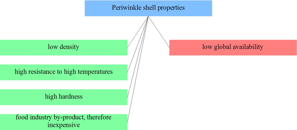 Figure 16 Selected periwinkle shell properties from the point of view of applicability in friction materials