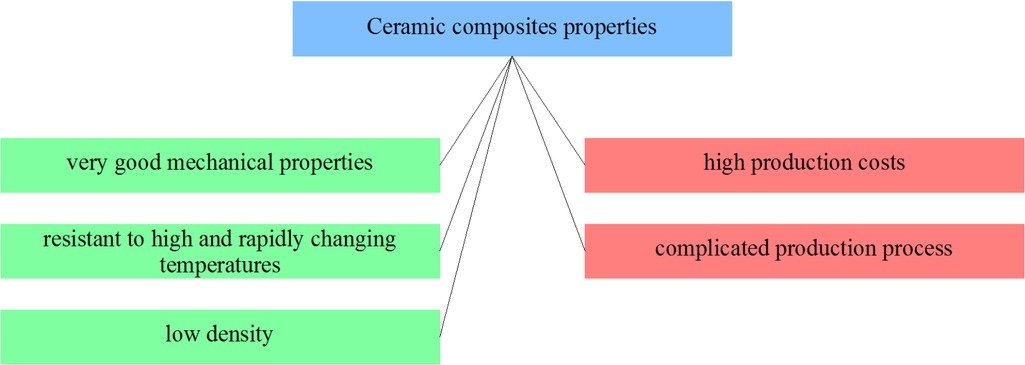 Figure 17 Selected ceramic composites properties from the point of view of applicability in friction materials