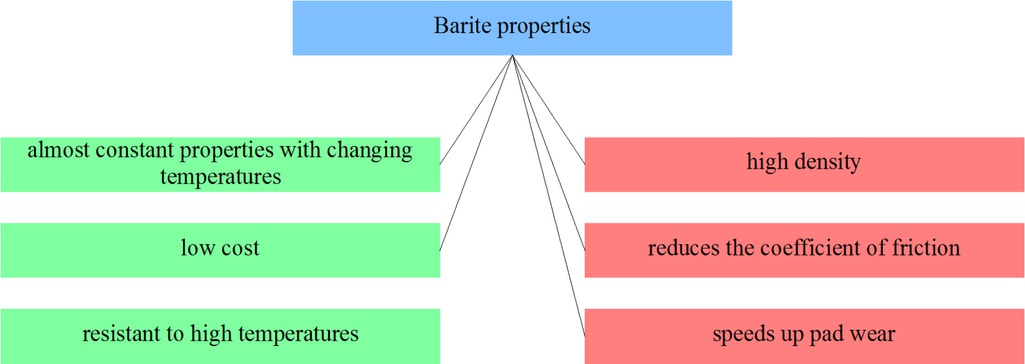 Figure 18 Selected barite composites properties from the point of view of applicability in friction materials