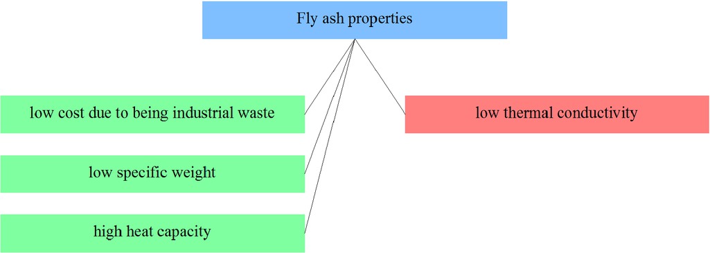 Figure 19 Selected fly ash composites properties from the point of view of applicability in friction materials