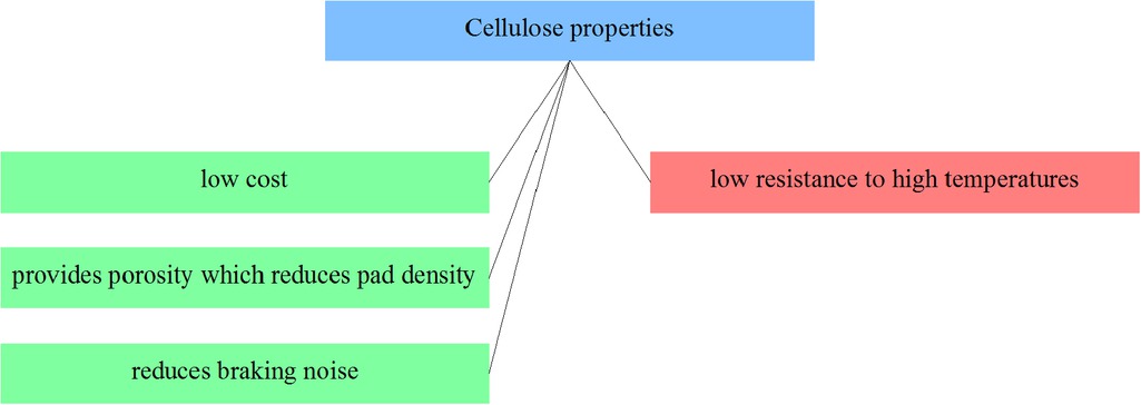 Figure 20 Selected cellulose composites properties from the point of view of applicability in friction materials