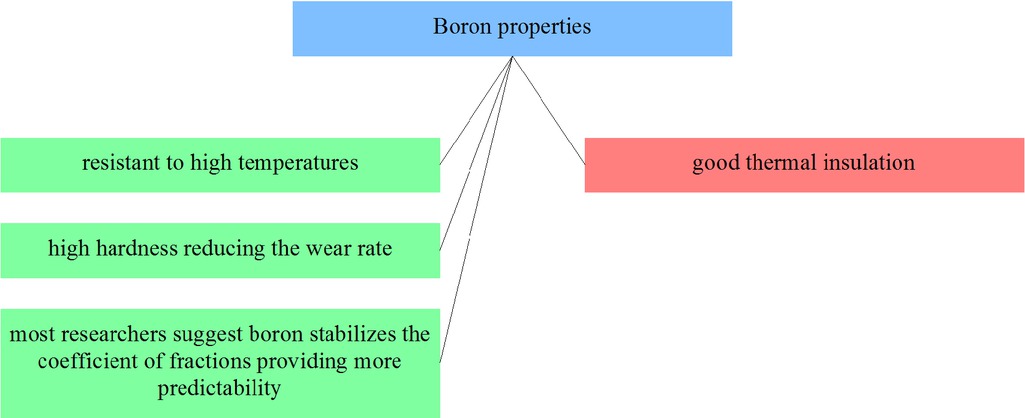 Figure 22 Selected boron composites properties from the point of view of applicability in friction materials