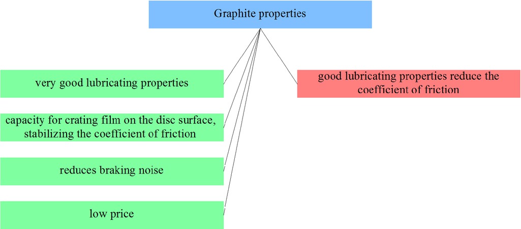 Figure 23 Selected graphite composites properties from the point of view of applicability in friction materials