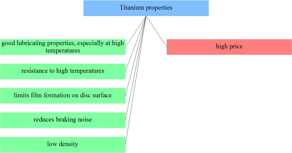 Figure 24 Selected titanium composites properties from the point of view of applicability in friction materials