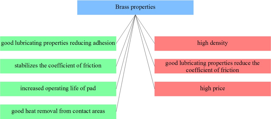 Figure 25 Selected brass composites properties from the point of view of applicability in friction materials