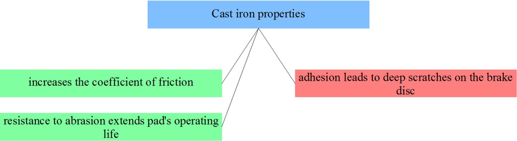 Figure 26 Selected cast iron composites properties from the point of view of applicability in friction materials