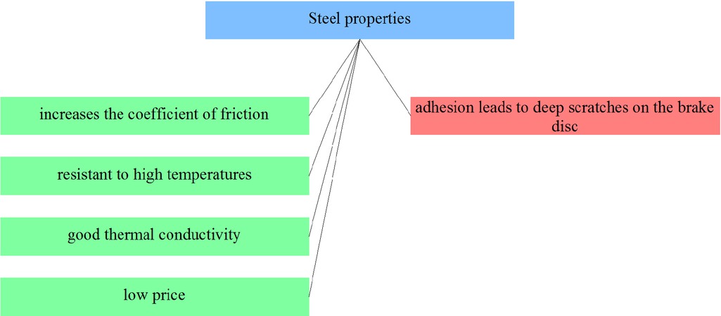 Figure 27 Selected steel composites properties from the point of view of applicability in friction materials