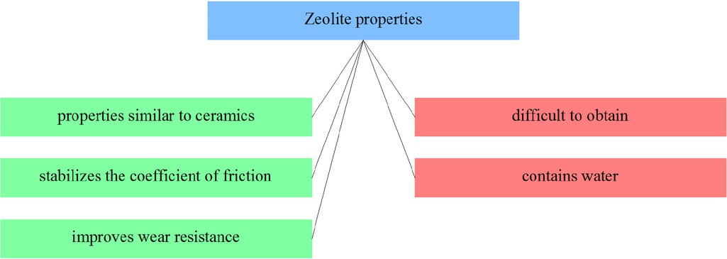 Figure 28 Selected zeolites composites properties from the point of view of applicability in friction materials