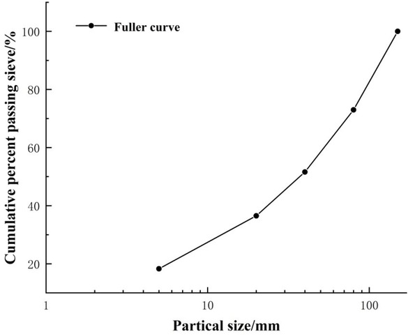 Figure 1 Fuller curves of aggregates