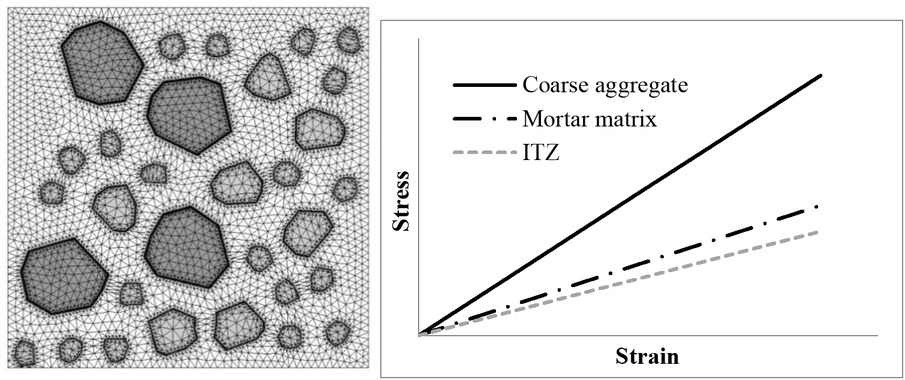 Figure 2 Micro components of concrete and its constitutive model