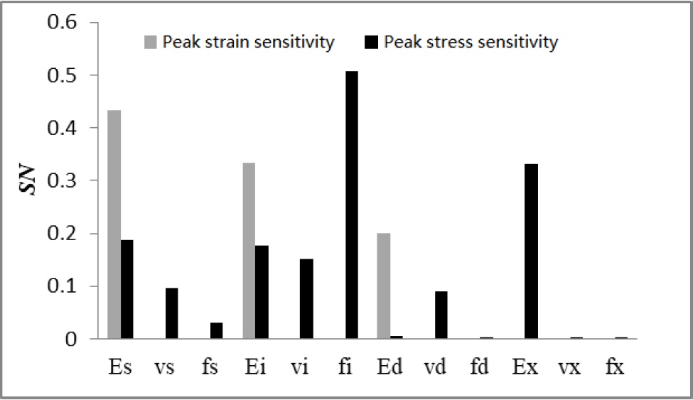 Figure 3 Sensitivity analysis of parametersNote: E, v, f represent elastic modulus, Poisson’s ratio and tensile strength respectively; the subscript s represents mortar; i represents interface; d represents large aggregates, and x represents small aggregates.