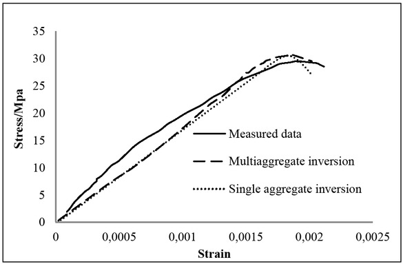 Figure 4 Comparison of stress-strain curve