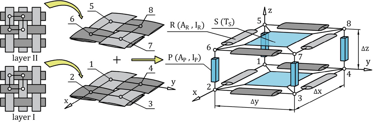 Figure 2 Mesoscale model of two joined RUCs.