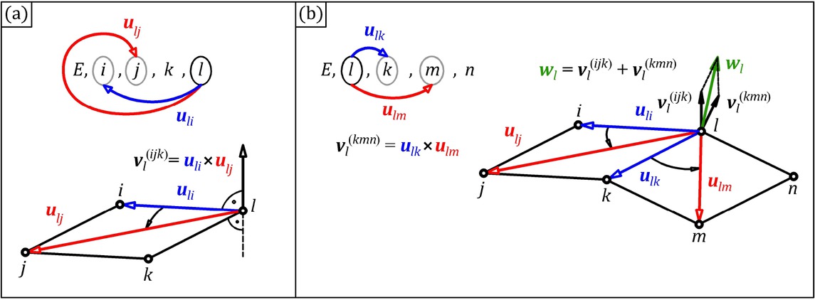 Figure 4 The method of determining vectors. (a) the normal vector for a four-node surface element E, i, j, k, l in node l, (b) the vector indicating replication direction of node l for two adjacent elements.