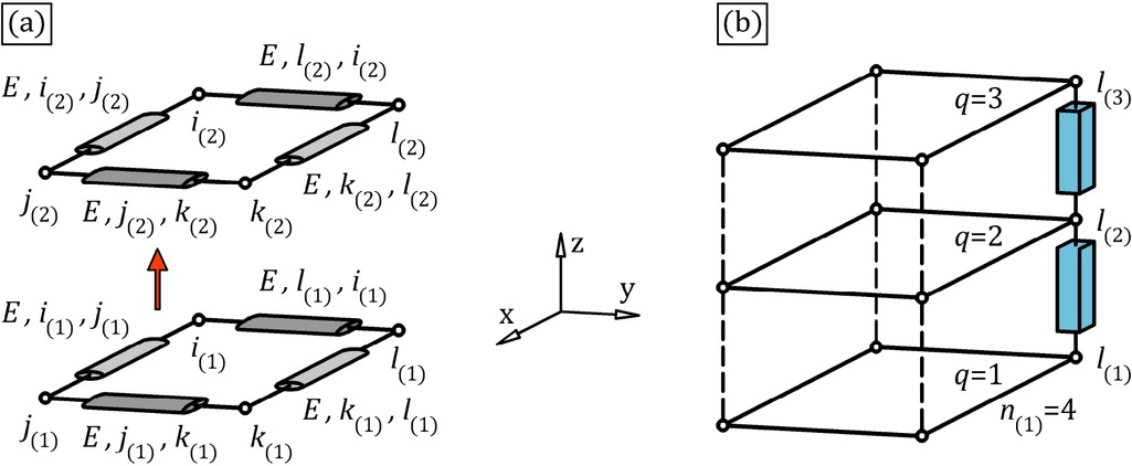 Figure 6 Diagram of generating beam elements. (a) R modeling roving sections, (b) P modelling the matrix between the layers.