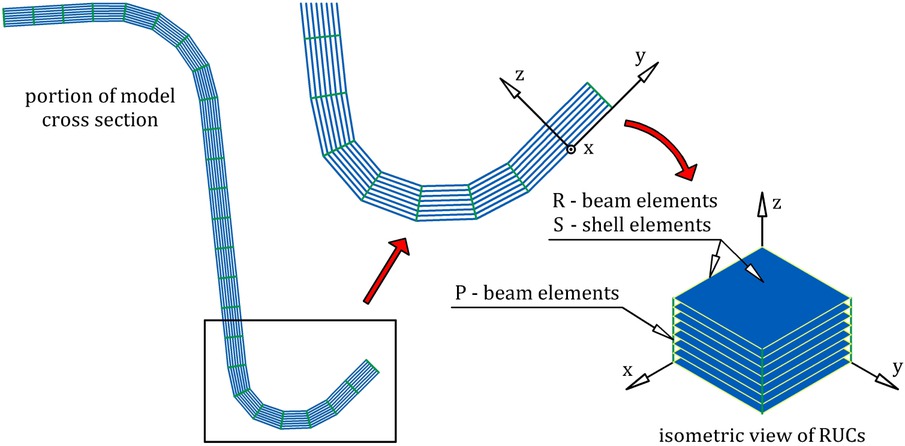 Figure 8 The layered structure of the mesoscale model generated using the developed preprocessor.