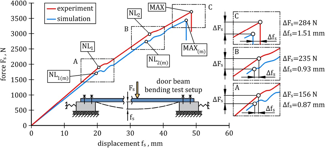 Figure 10 Comparison of the experimental curve of door beam bending with the computational curve for the mesoscale model.