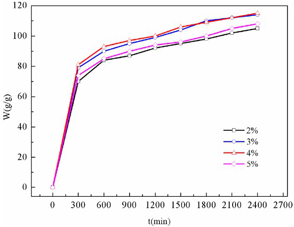 Figure 2 The deionized water absorption of foam gel at different SDS concentrations