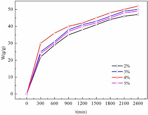 Figure 3 The brine absorption of foam gel at different SDS concentrations