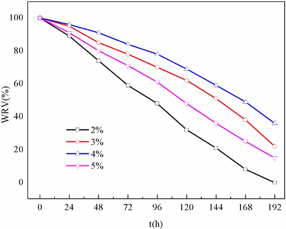 Figure 4 Water retention properties of foam gel at different SDS concentrations